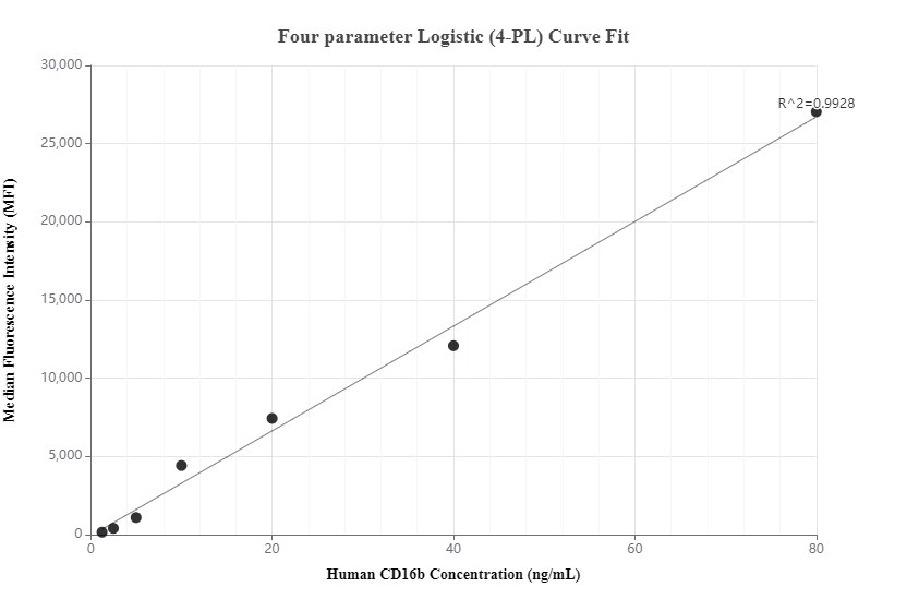 Cytometric bead array standard curve of MP01242-1, CD16b Recombinant Matched Antibody Pair, PBS Only. Capture antibody: 84363-1-PBS. Detection antibody: 84363-2-PBS. Standard: Eg2487. Range: 1.25-80 ng/mL.  